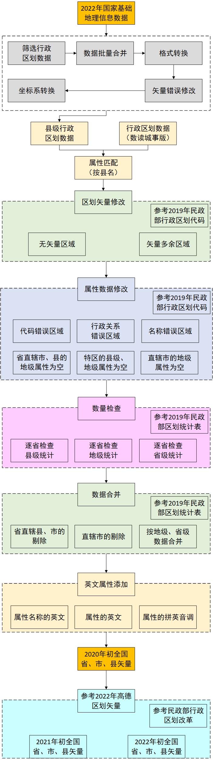 Division data processing workflow