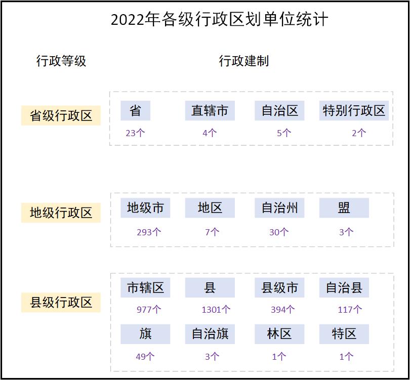 Statistics of division units at each level, early 2022