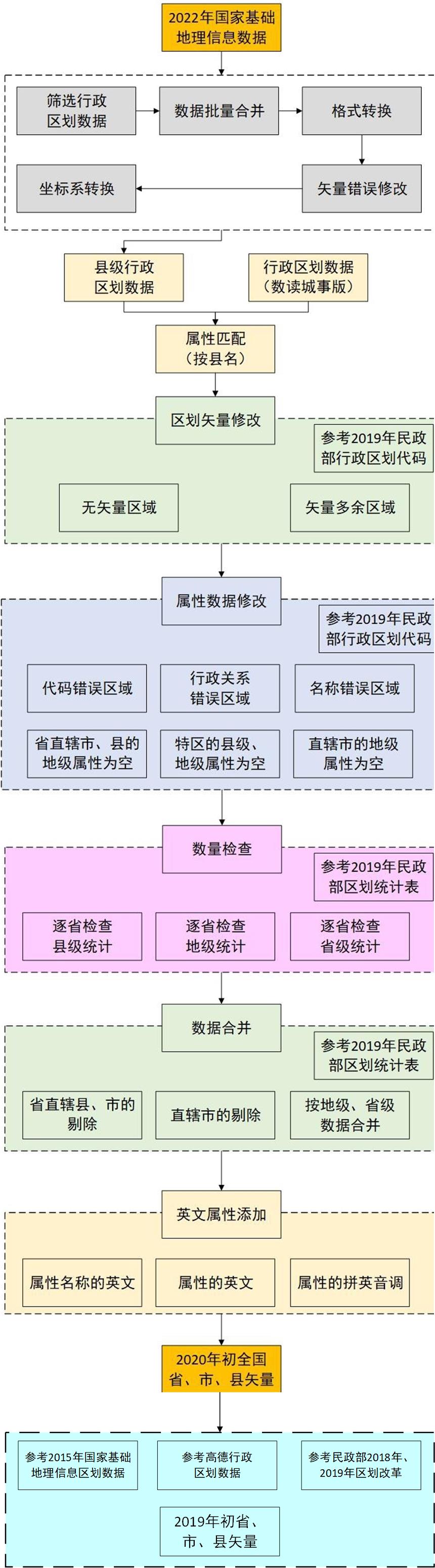 2019 Early Administrative Division Data Production Workflow