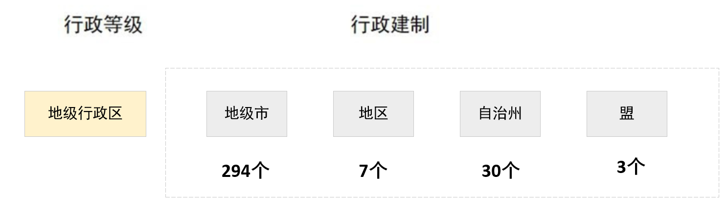 Prefecture-Level Administrative Type, 2019