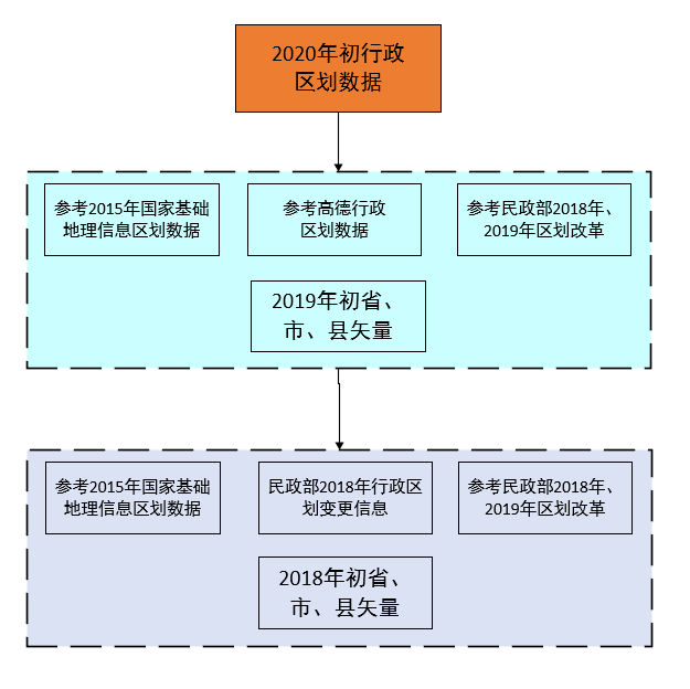 2018 Early Administrative Division Data Production Workflow