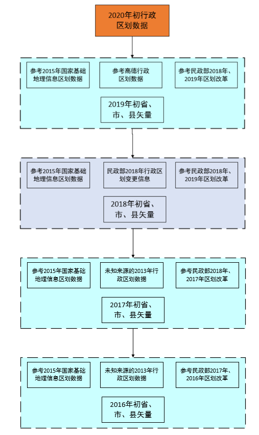 2016 Early Administrative Division Data Production Workflow