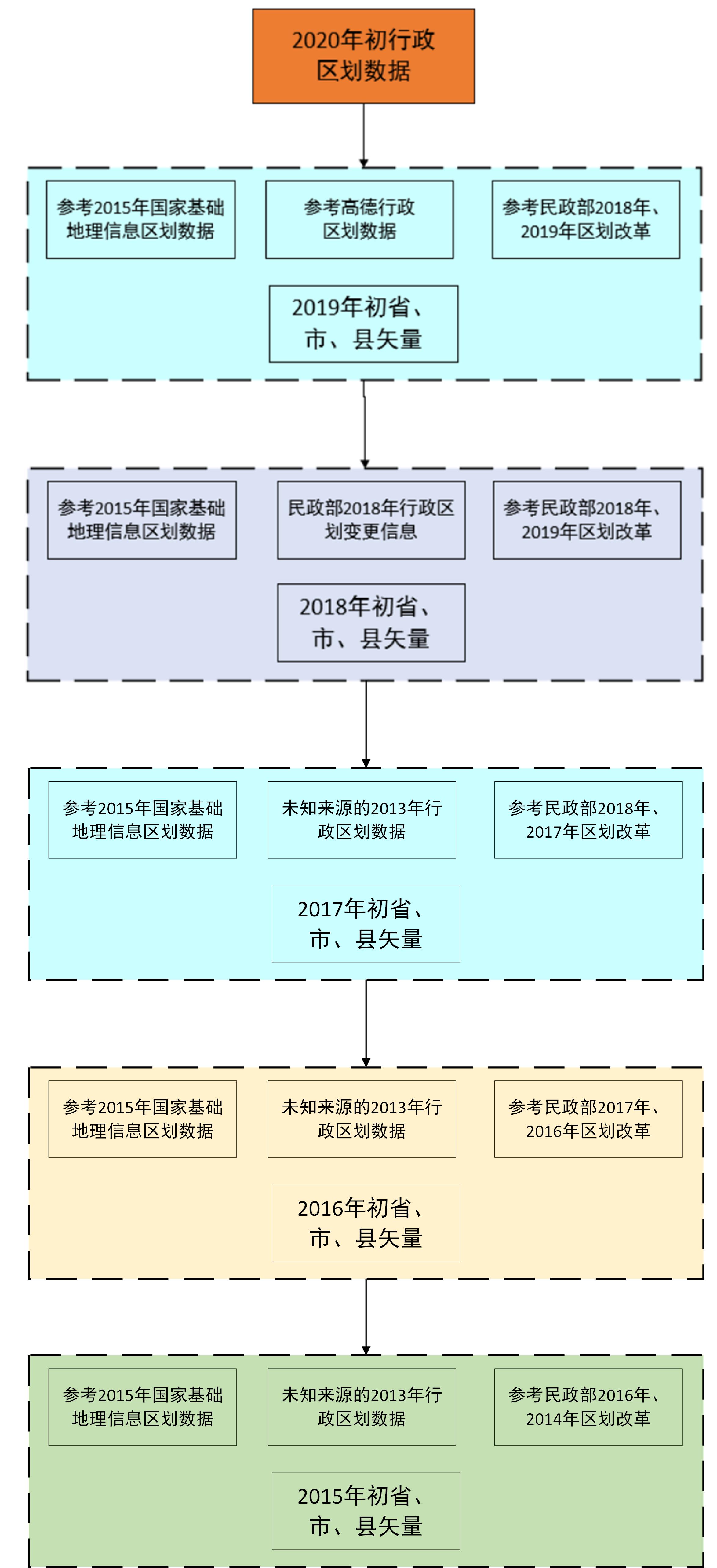 Early 2015 Administrative Division Data Production Workflow
