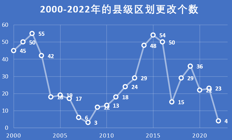 Number of county-level division changes from 2000 to 2022