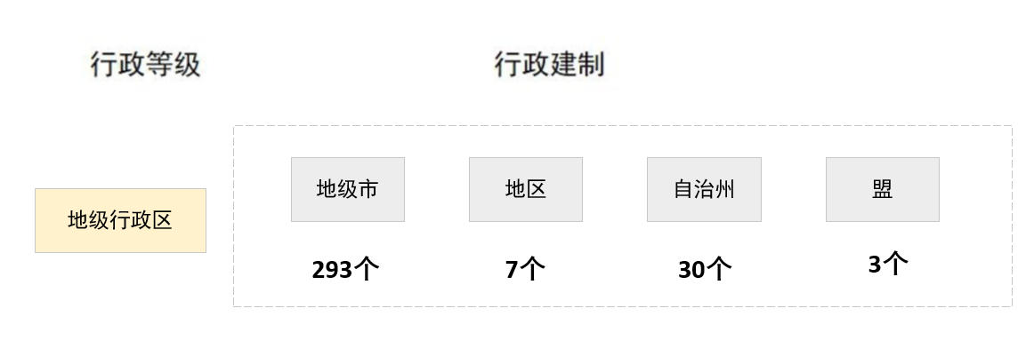Prefecture-level unit categories, early 2023