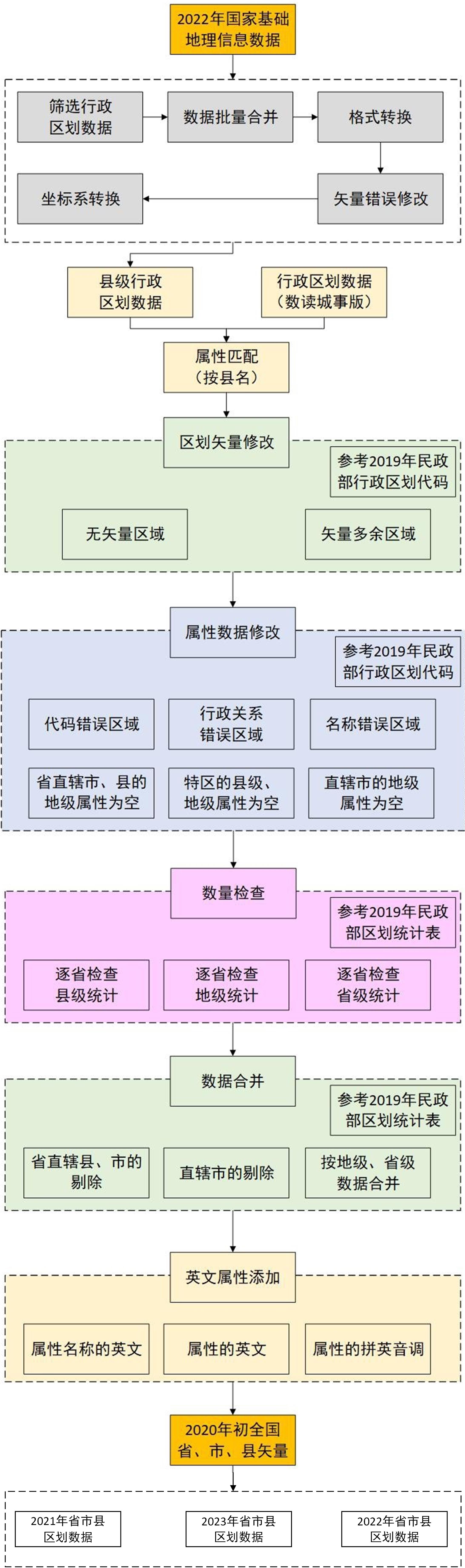 Data processing workflow