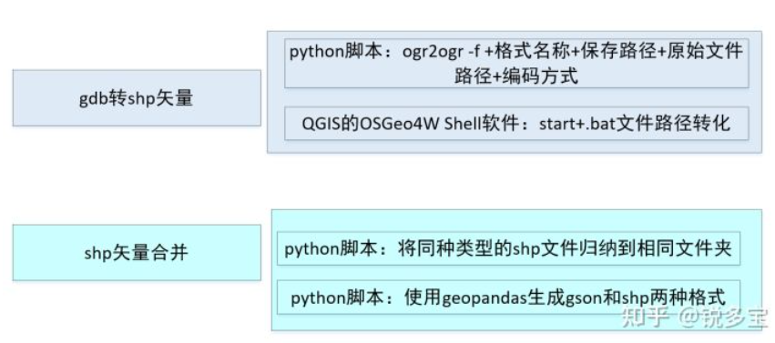 Processing workflow of National Fundamental Geographic Information data