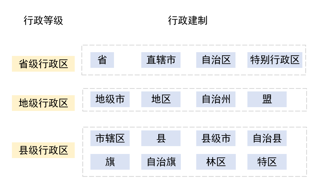 China's overall administrative-division levels China's administrative-division system
